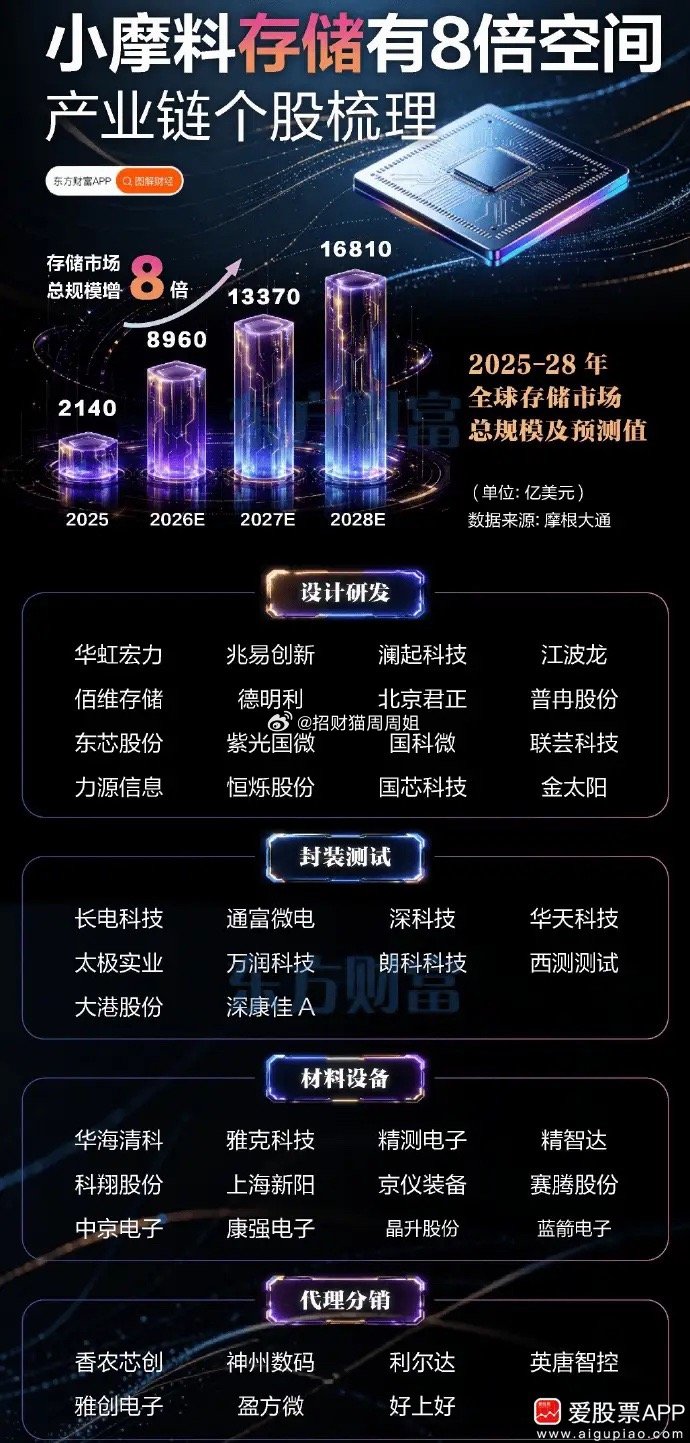 内存的疯狂涨价，连财大气粗的苹果也扛不住了，旗下多款产品涨价20%。这个力度真的
