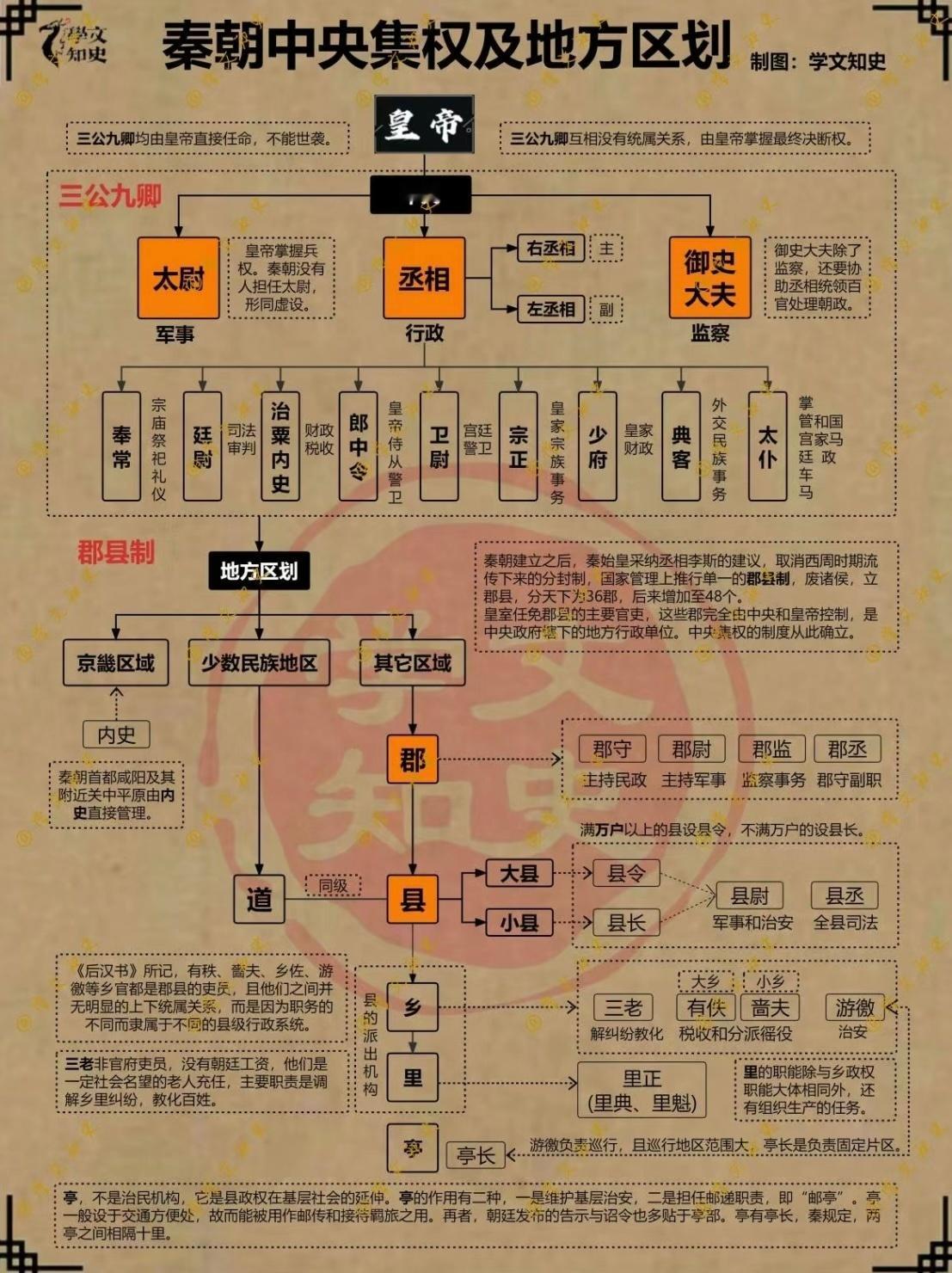 从秦到清封建王朝的组织架构｜制·学文知史 