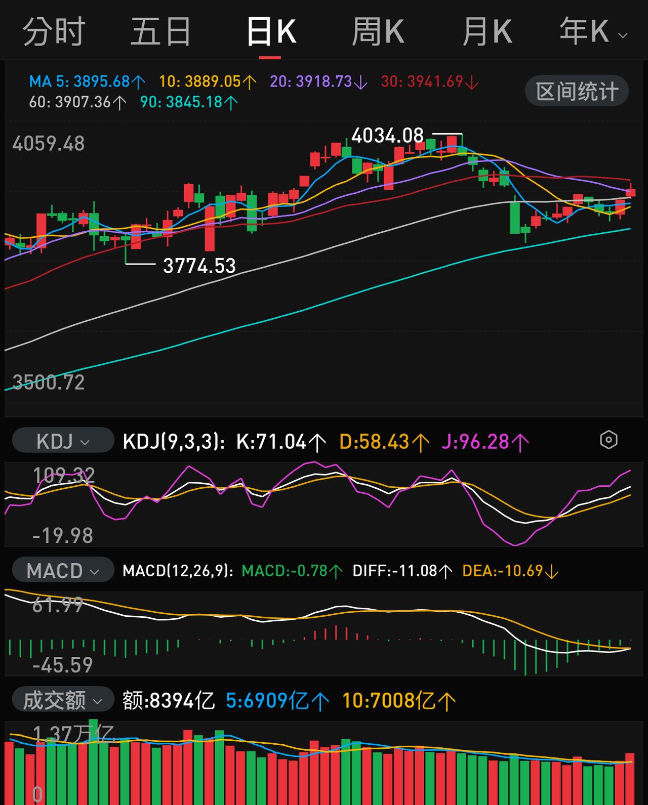 上证指数大概率在一星期之内重返4000点。
目前距离4000点仅仅需要上涨2 ％