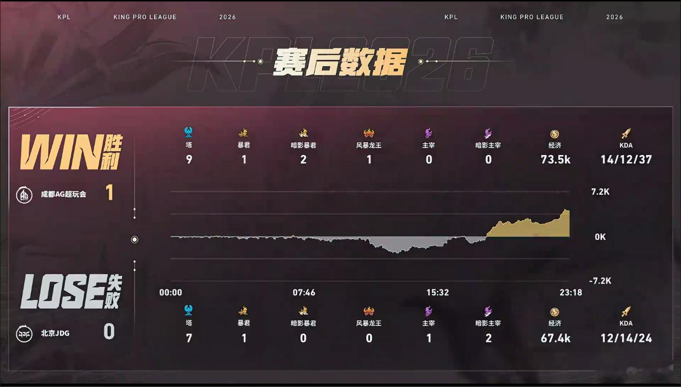 队伍劣势全靠钟意铠拉扯稳住，团战输出拉满，反手单杀狂铁，后期带队夹击对手，助力A