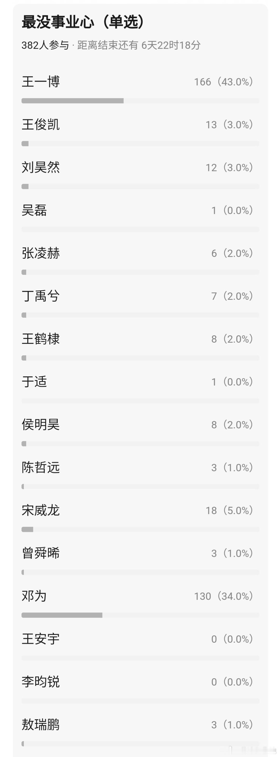 95🥜最有事业心和最没事业心的是谁？ 