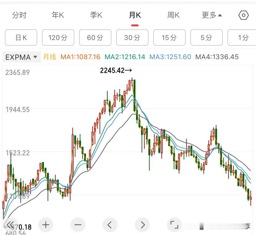 我怎么看着这两个图有点眼熟。

你们觉得，前面的图是现在的上证指数的图形，还是后