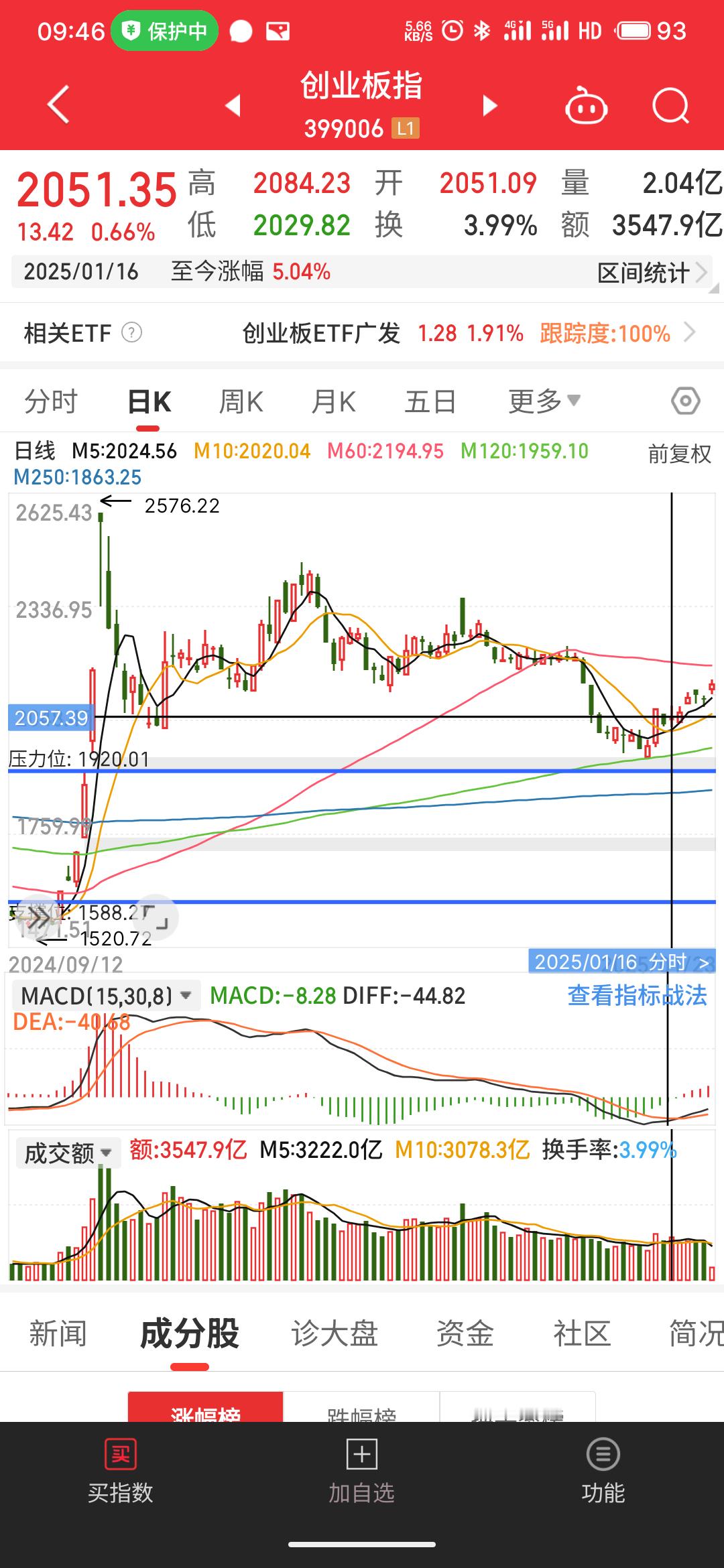 本周之前创业板有两个缺口，开年的低开的2140缺口，去年9月高开的1920缺口。