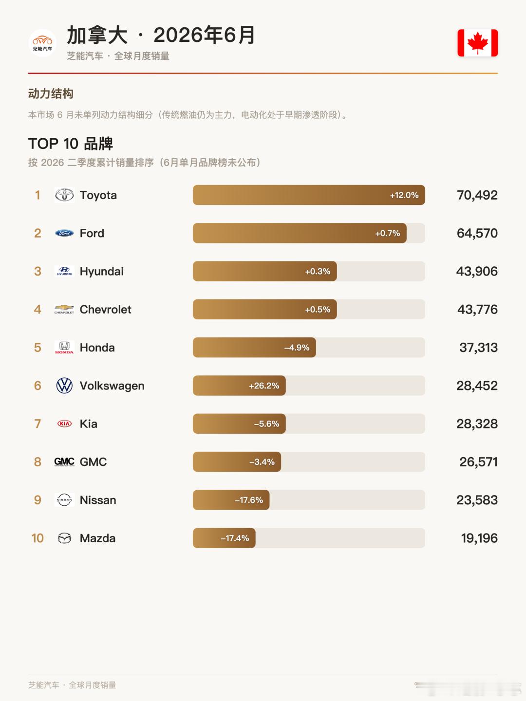 🇨🇦 加拿大6月车市回暖，中国电车撕开一道缝加拿大6月卖了18.2万辆新车，
