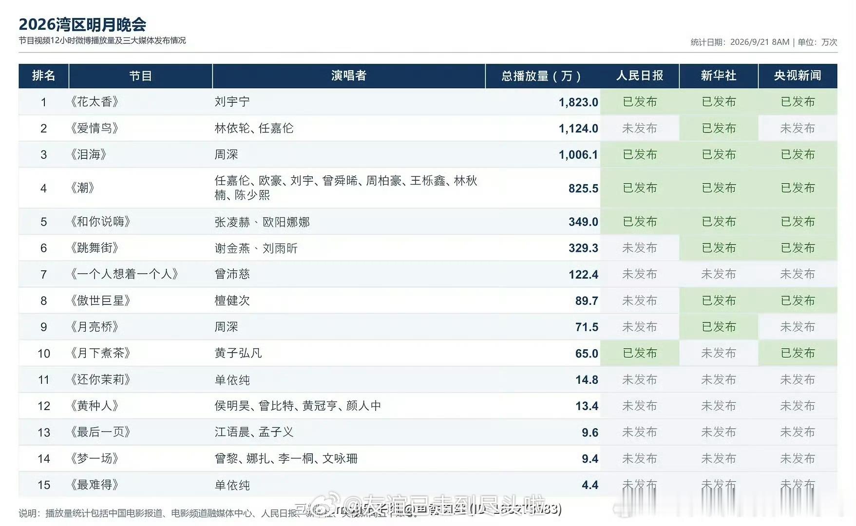 湾区升明月晚会数据统计🈶百指前三：刘宇宁，张凌赫，檀健次微指前三：张凌赫，周深
