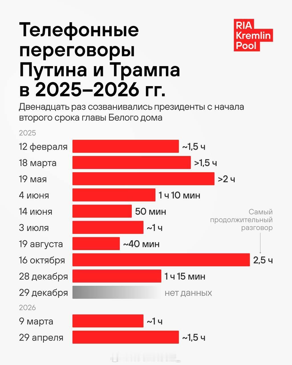 普京与特朗普在2025-2026年间的电话会谈自白宫主人第二任期开始以来，两国总