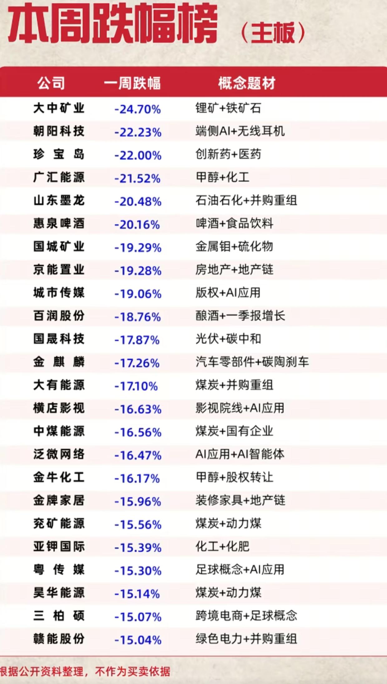 本周主板跌幅榜出炉！锂矿龙头大跌24.7%，医药、周期、AI多赛道集体回调

本