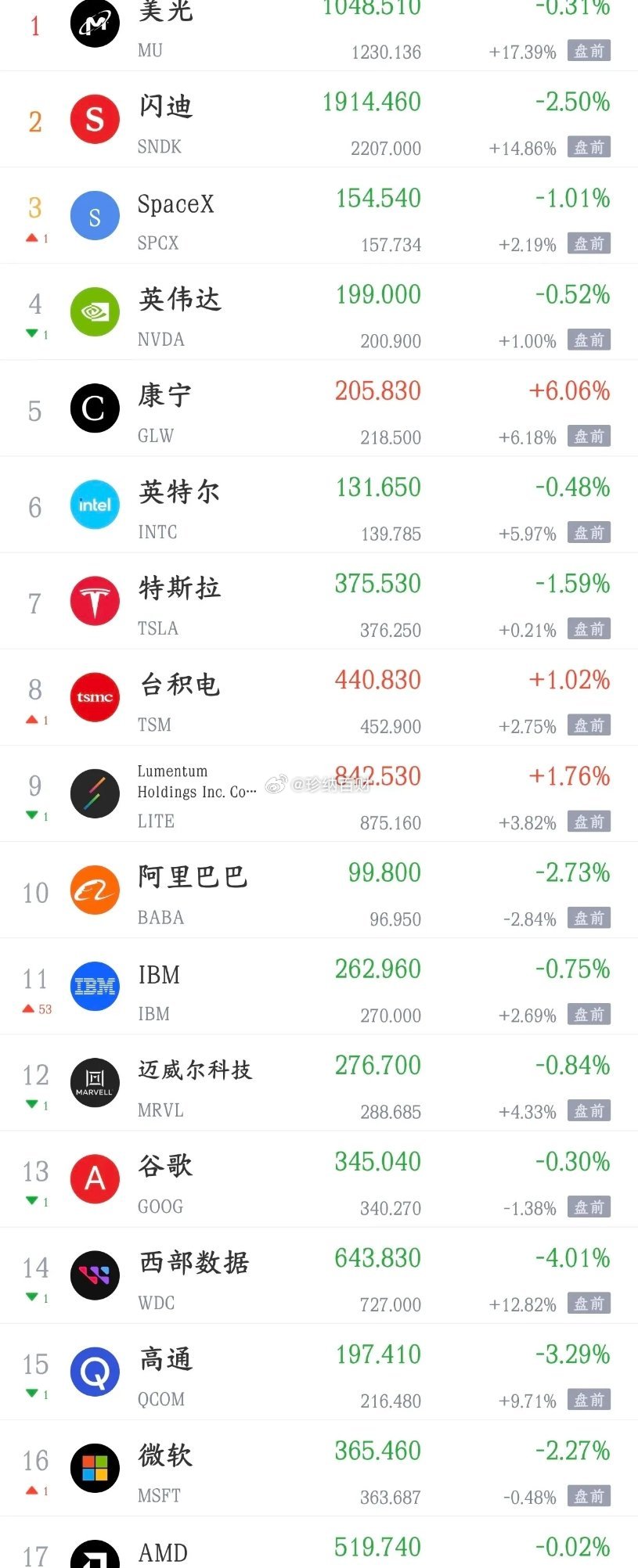 今晚美股要搞大事情了，明天A股科技股又要涨了现在A股可以说是只有科技股在涨，别的