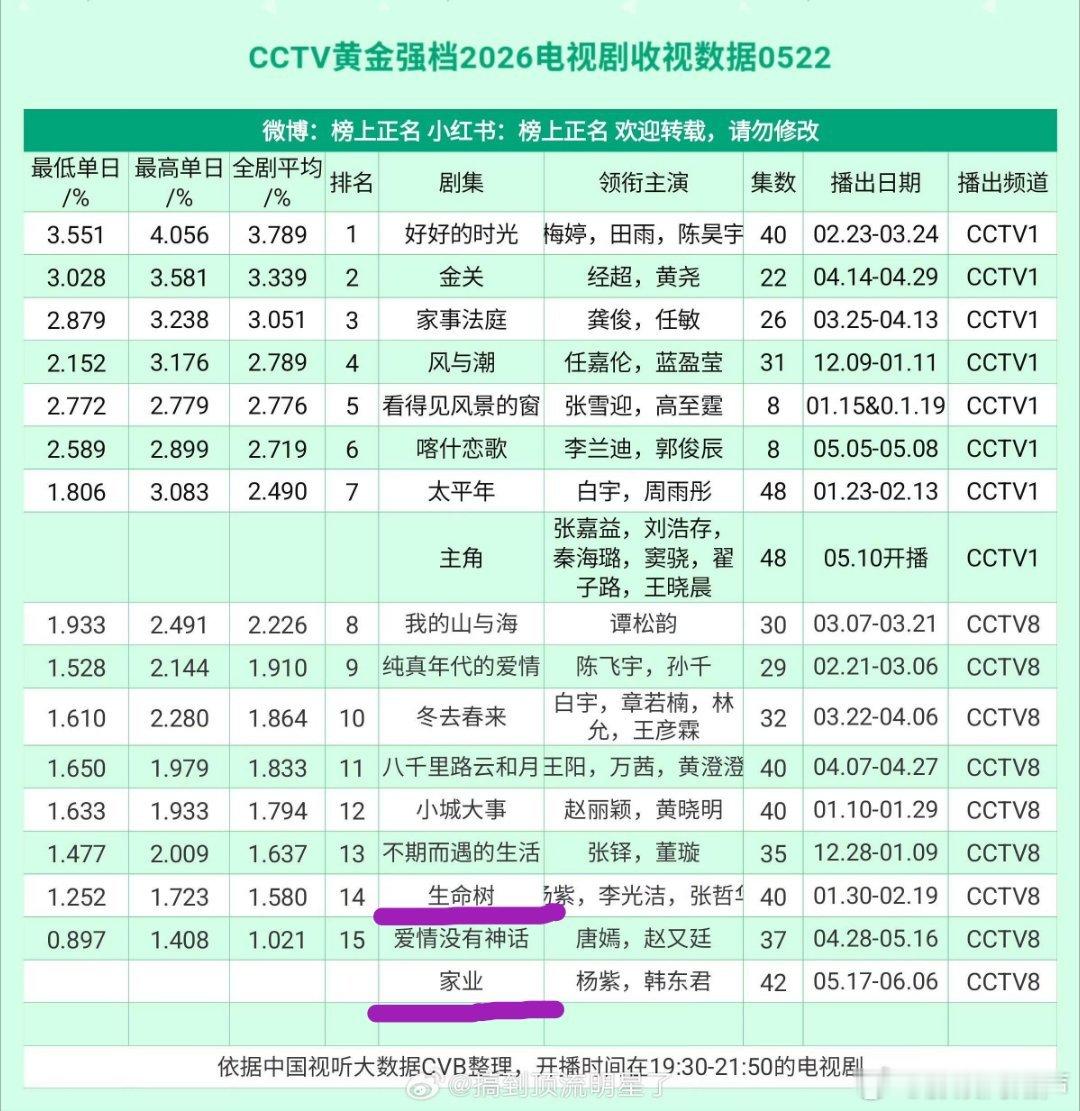 杨紫双剧登CCTV8生命树播完了收视率没办法了，家业正在播出，想想办法吧，努努力