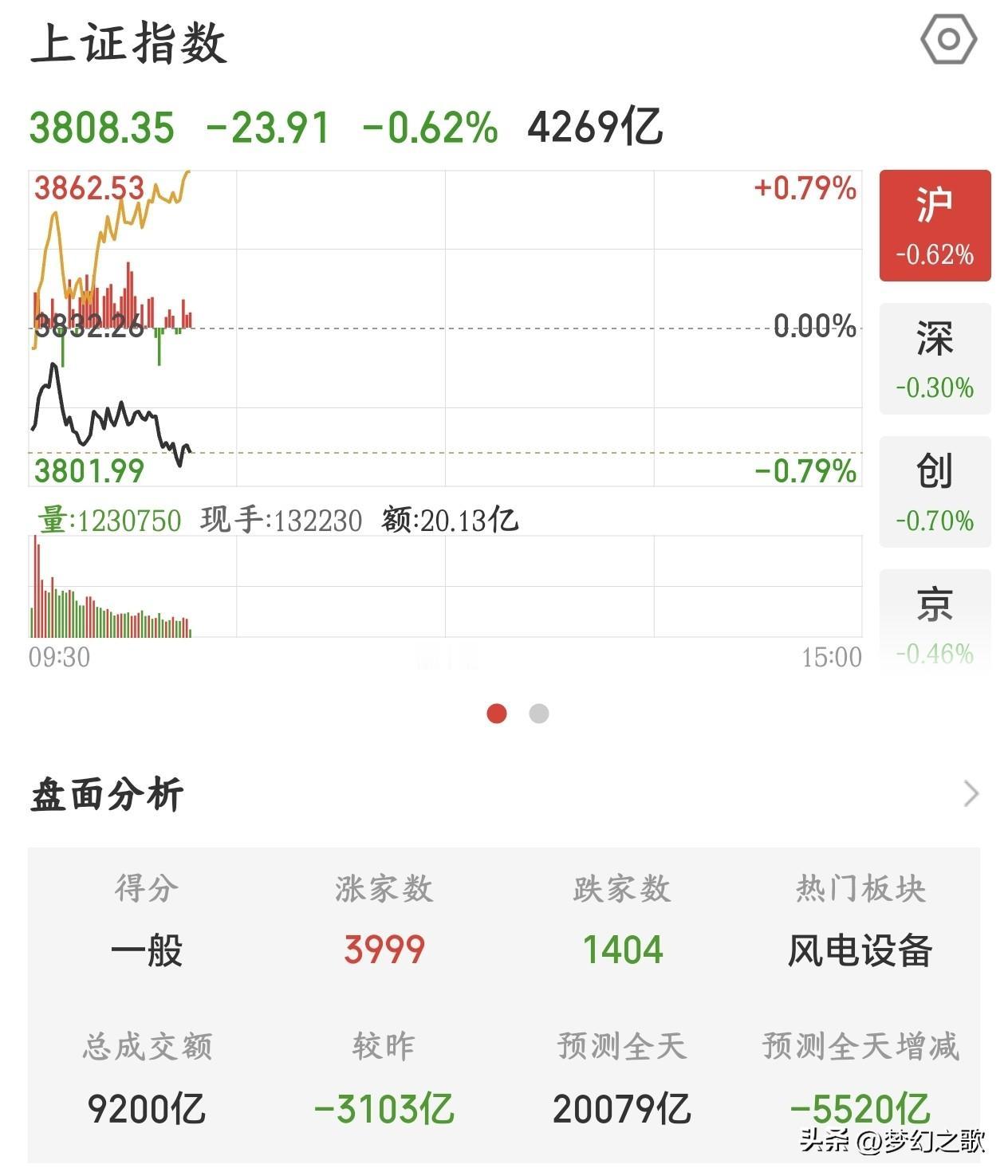 A股指数完全失真，国家队救不救市都很难受
今天A股再次上演了极致的分化行情，全市