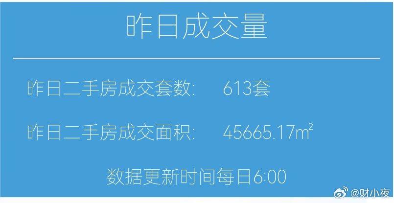 楼市第一线【03月04日 早上好☀️】昨天上海二手房成交613套，3月累计成交2
