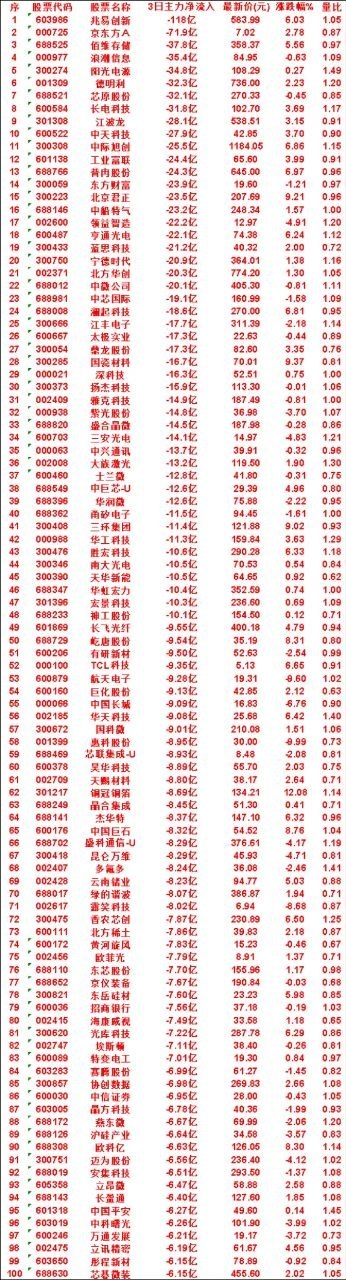 7月15日，前3天主力流出的50名单兆易创新icon：3日净流入 -118亿，涨