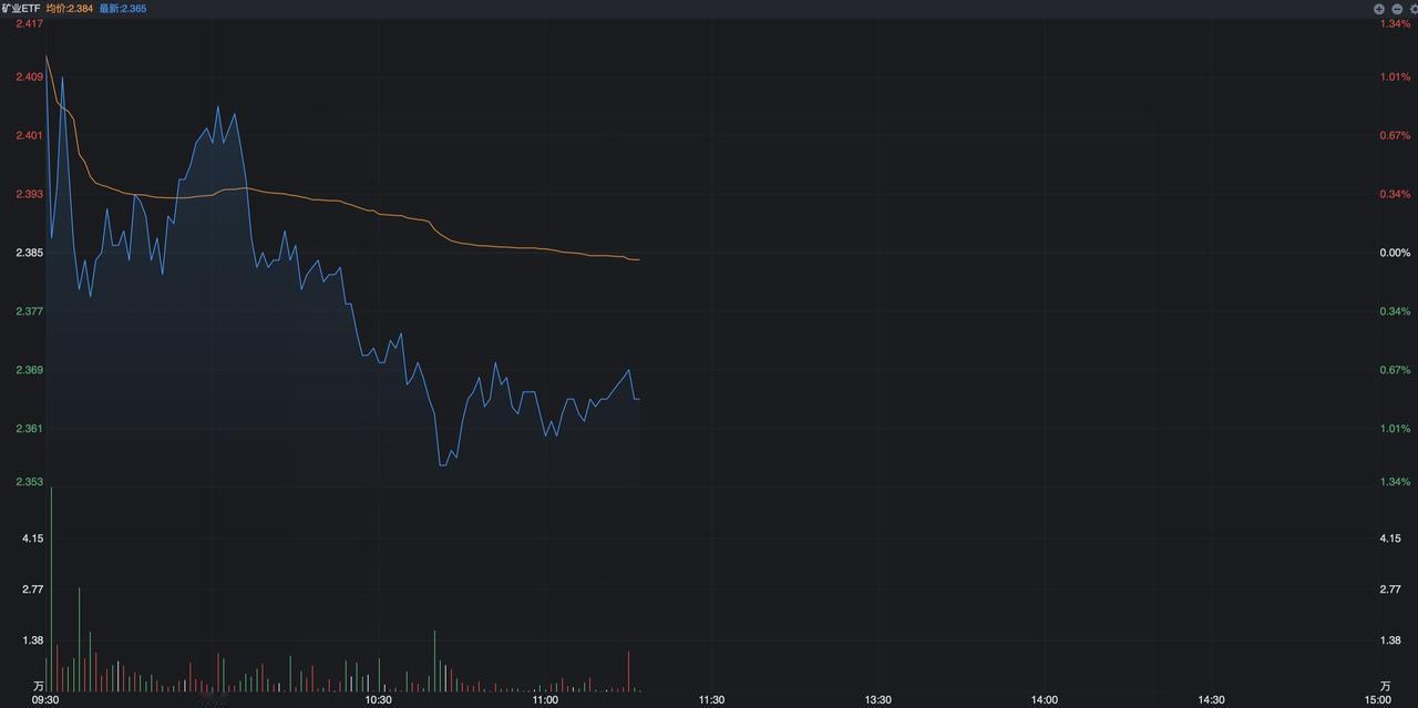 经历了昨天的大涨之后，有色金属今天高开之后出现了回落，盘中跳水幅度达到了1%，之