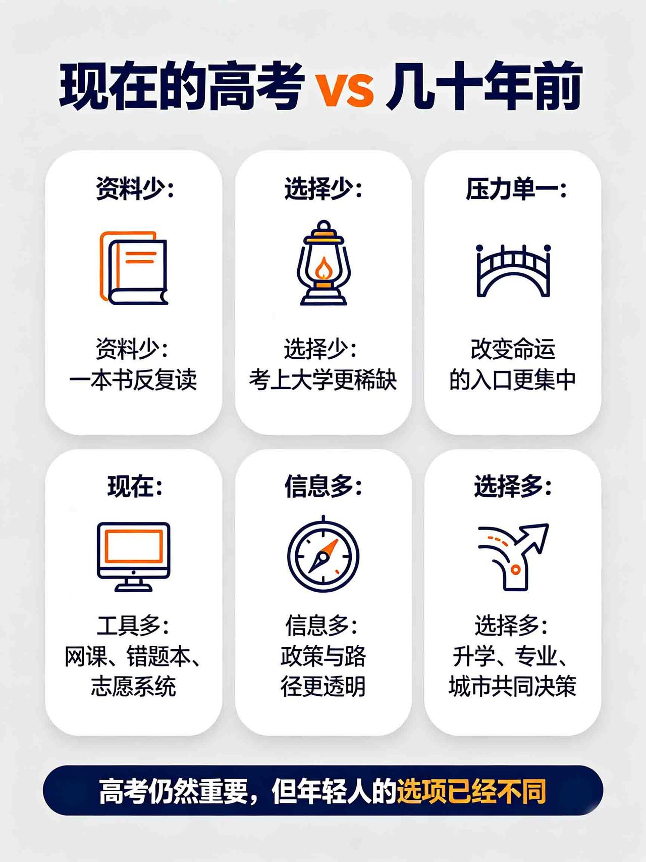 今日头条给先生推了个话题：现在的高考，和几十年前有啥不一样。
先生点进去翻了翻，
