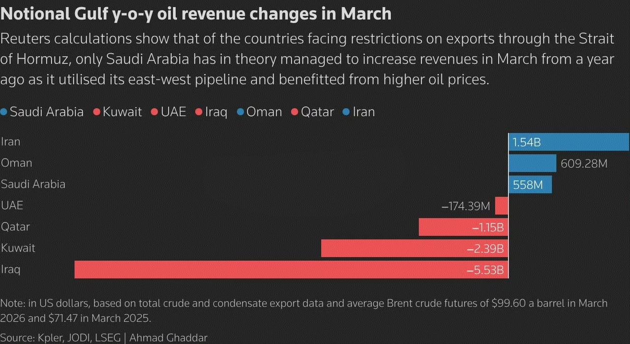 图一是路透社报道的中东产油国家3月份的石油收入情况，为了看得更清楚些，我把它导成