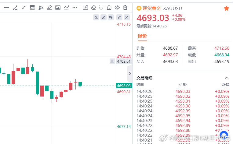 黄金现价参考：4692空，防守4698，目标百点 