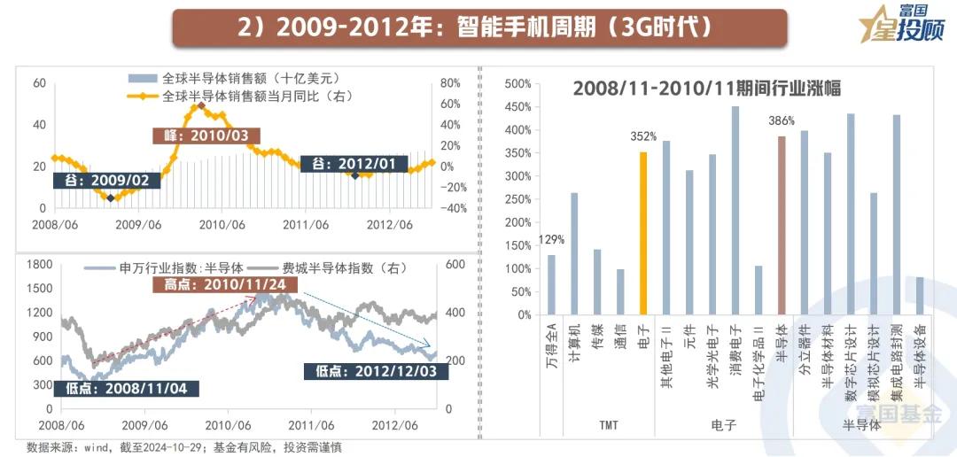 #基金投顾# 【星行研 】半导体行情复盘启示录（四）

2009-2012年：智