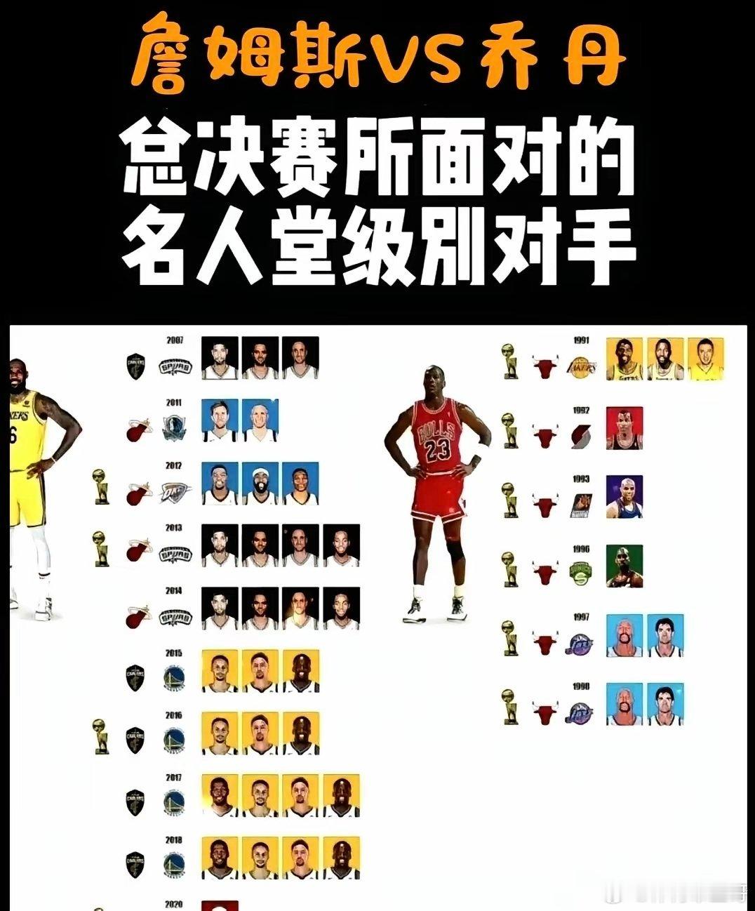 有一说一，单论夺冠难度系数，詹姆斯和乔丹远不在一个档次！ ​​​