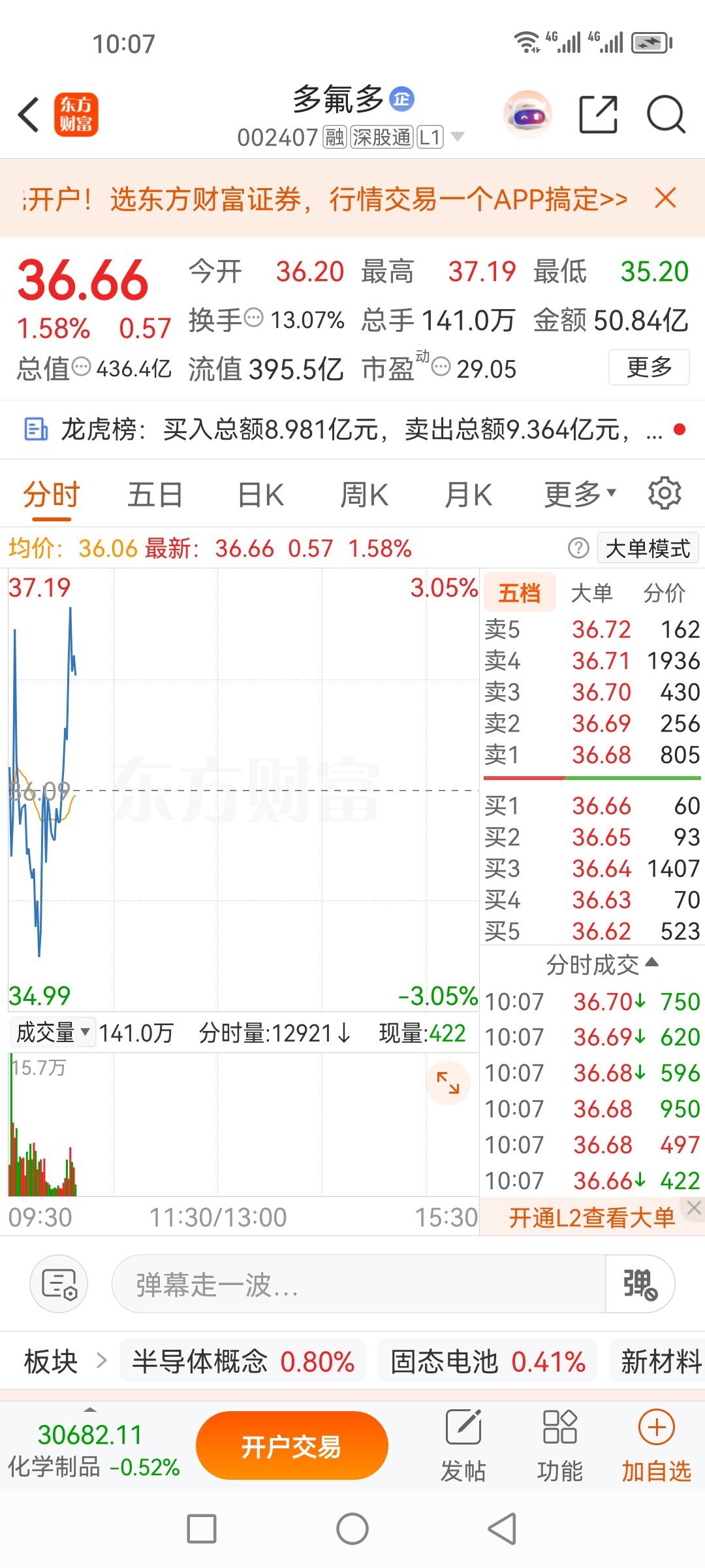 多氟多真的还挺遛的，回调两天，又开始加油猛干！ 