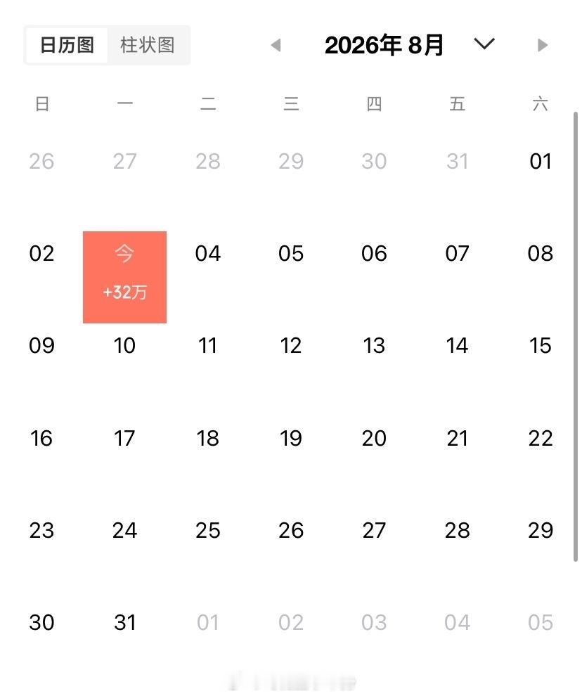 8月第一个交易，成交额要再次跌破2万亿了，不过今天又三四千只个股上涨，题材概念表