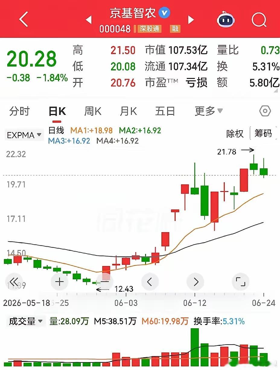 菲姐盘面拆解：京基智农VS香江控股，同出双阴，本质完全不同先讲核心底层逻辑：双阴