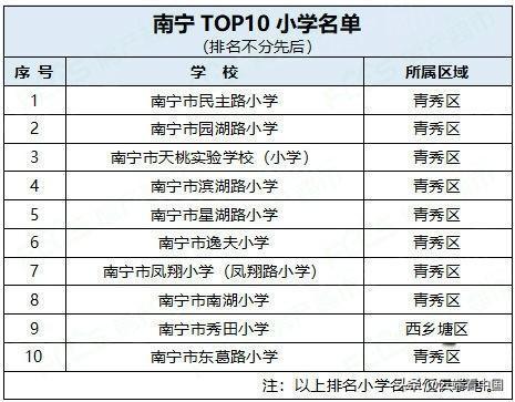 南宁TOP10小学名单出炉！青秀区占据9席
榜单中，青秀区表现突出，包揽9所学校