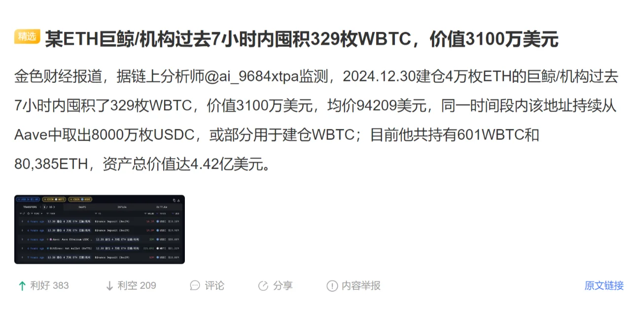 某ETH巨鲸/机构过去7小时内囤积329枚WBTC，价值3100万美元