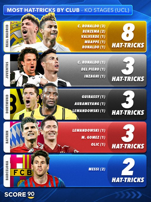 皇家马德里在欧冠淘汰赛阶段已经上演了8次帽子戏法。压力越大，皇马球员往往越能创造