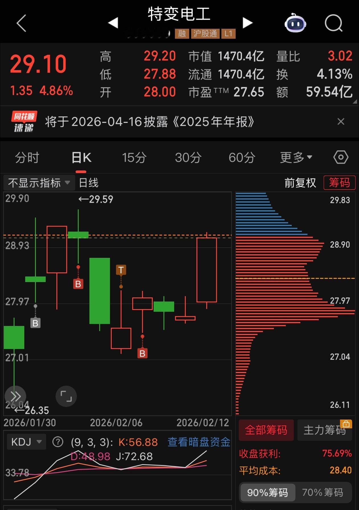 没想到吧我还有电工，只不过被我一波操作才回本。以后建仓仓位要大，最好1w，然后大