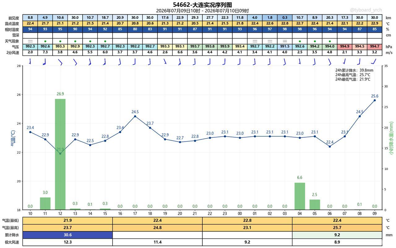 昨日官方预报：大连7月9日白天到夜间阴有阵雨或雷阵雨，雨量中雨到大雨，有雾，偏南