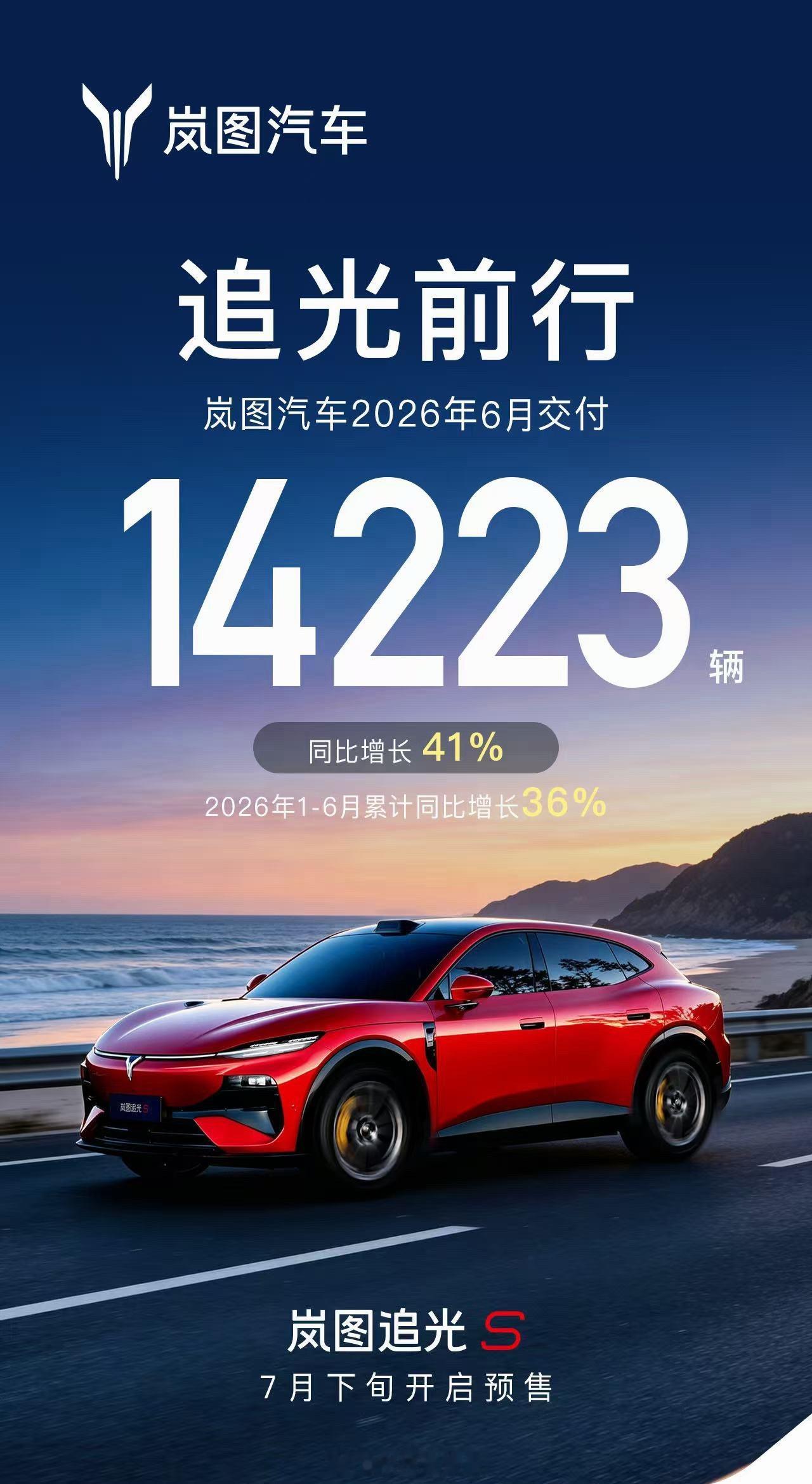 岚图汽车6月战绩和半年战绩来了2026年6月交付 14223 辆，同比增长41%
