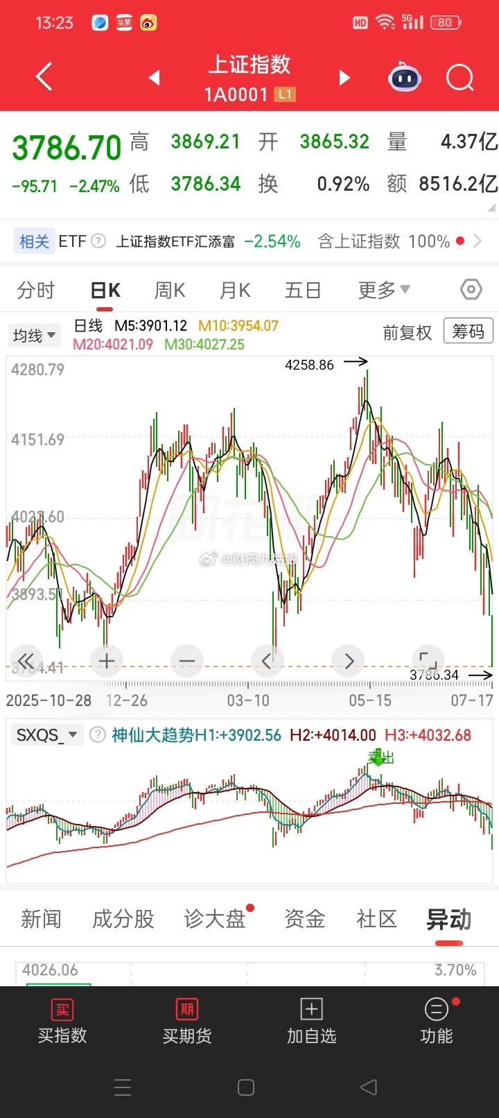 如今的大盘就像是犯了天条，硬生生的跟着小卡拉咪的小韩走。 