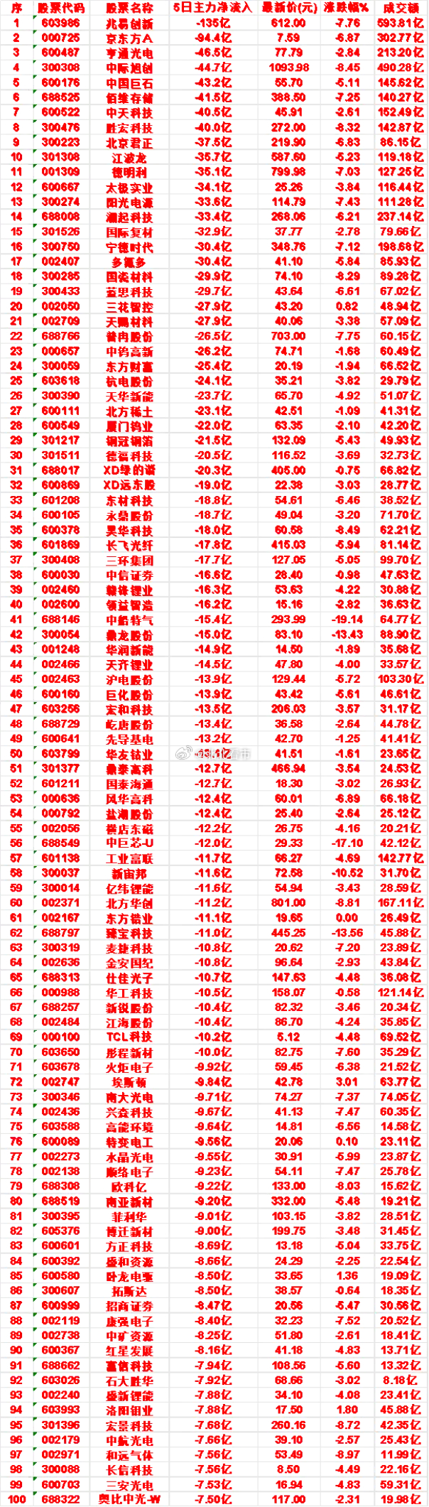 本周，整个市场“主力流出最多”的50名单汇总蓝思科技：5日净流入 -29.7亿，