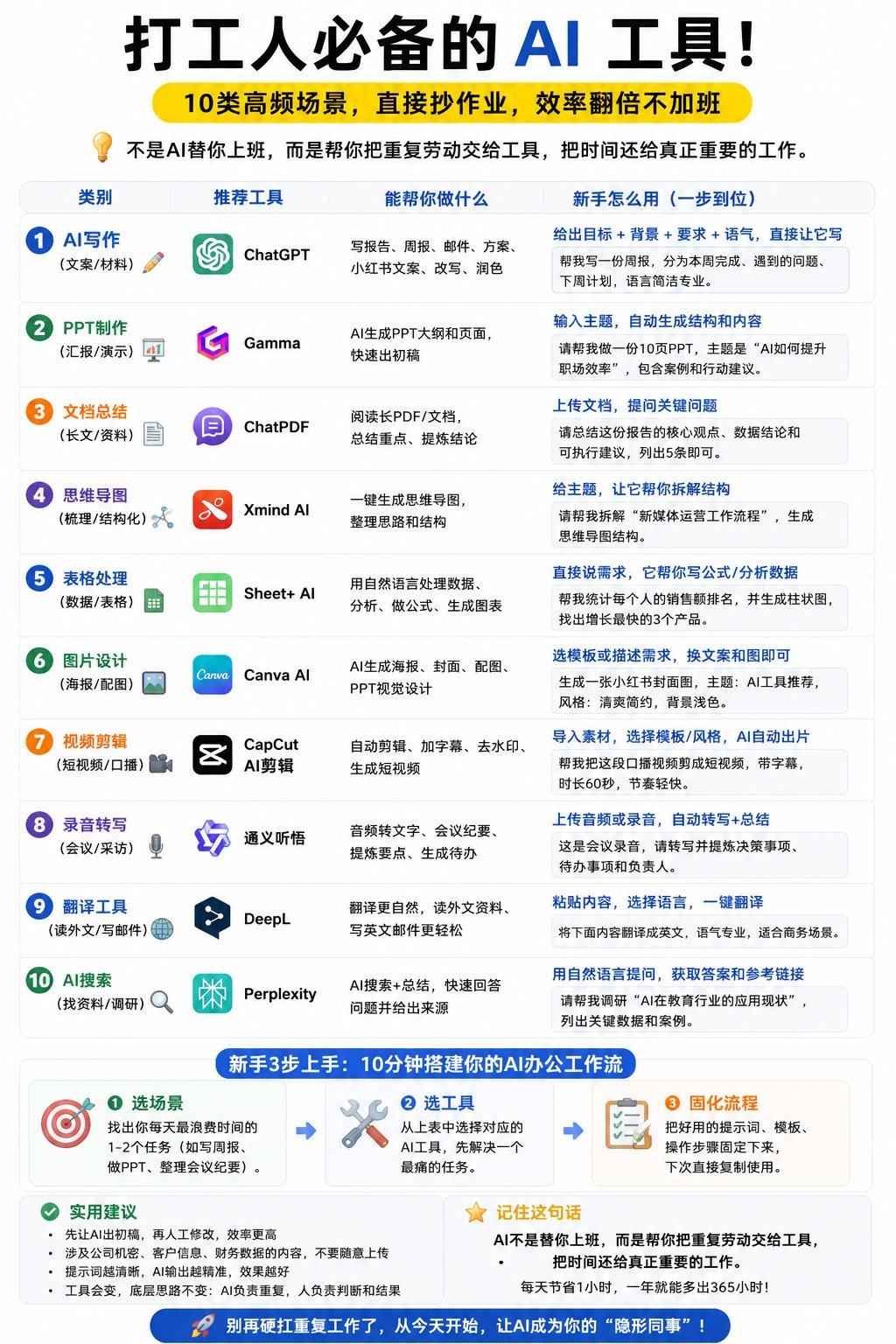 上午开会下午写纪要，领导一句“做个PPT”改到下班，客户长文档自己啃……这些重复