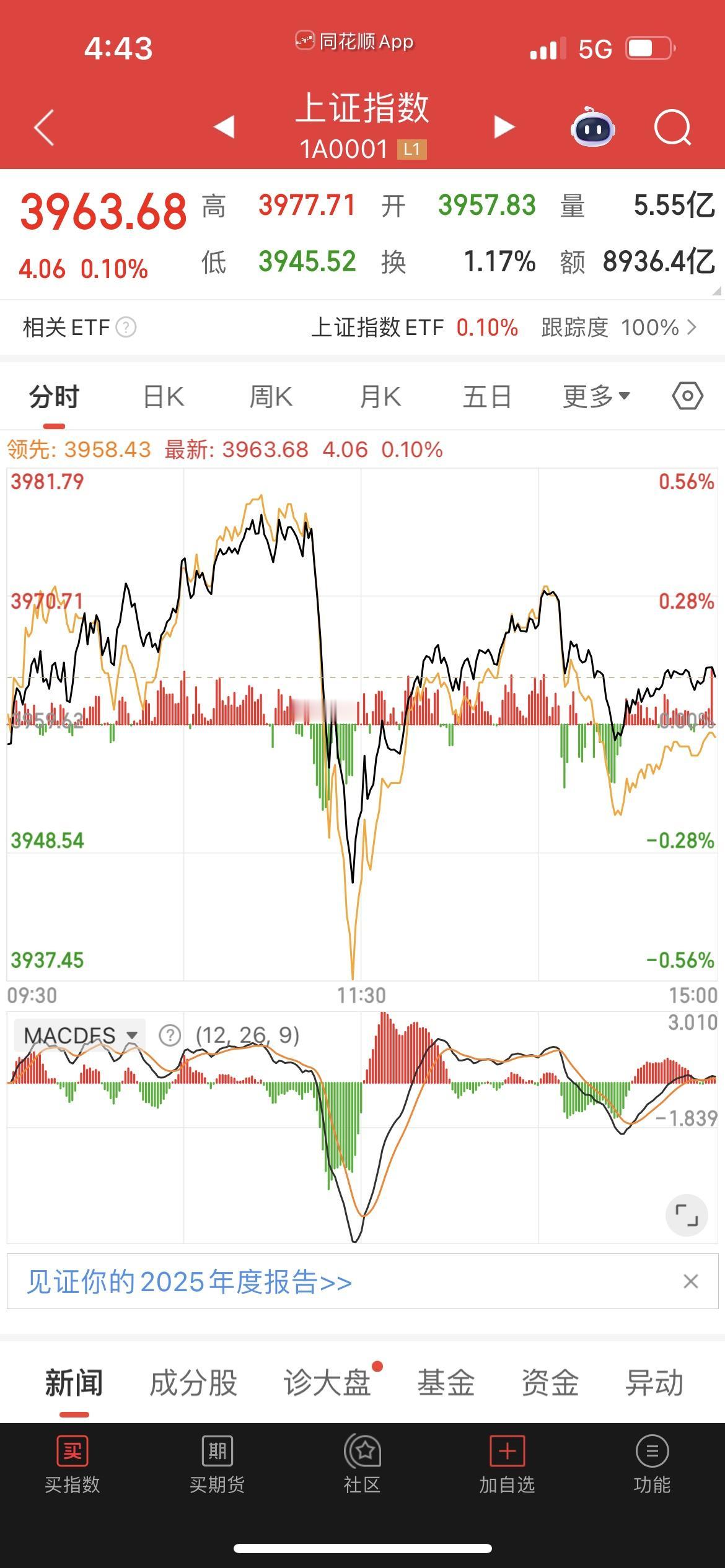 近期A股市场暖意渐浓，上证指数一举斩获8连阳的强势走势，市场做多氛围持续升温。而