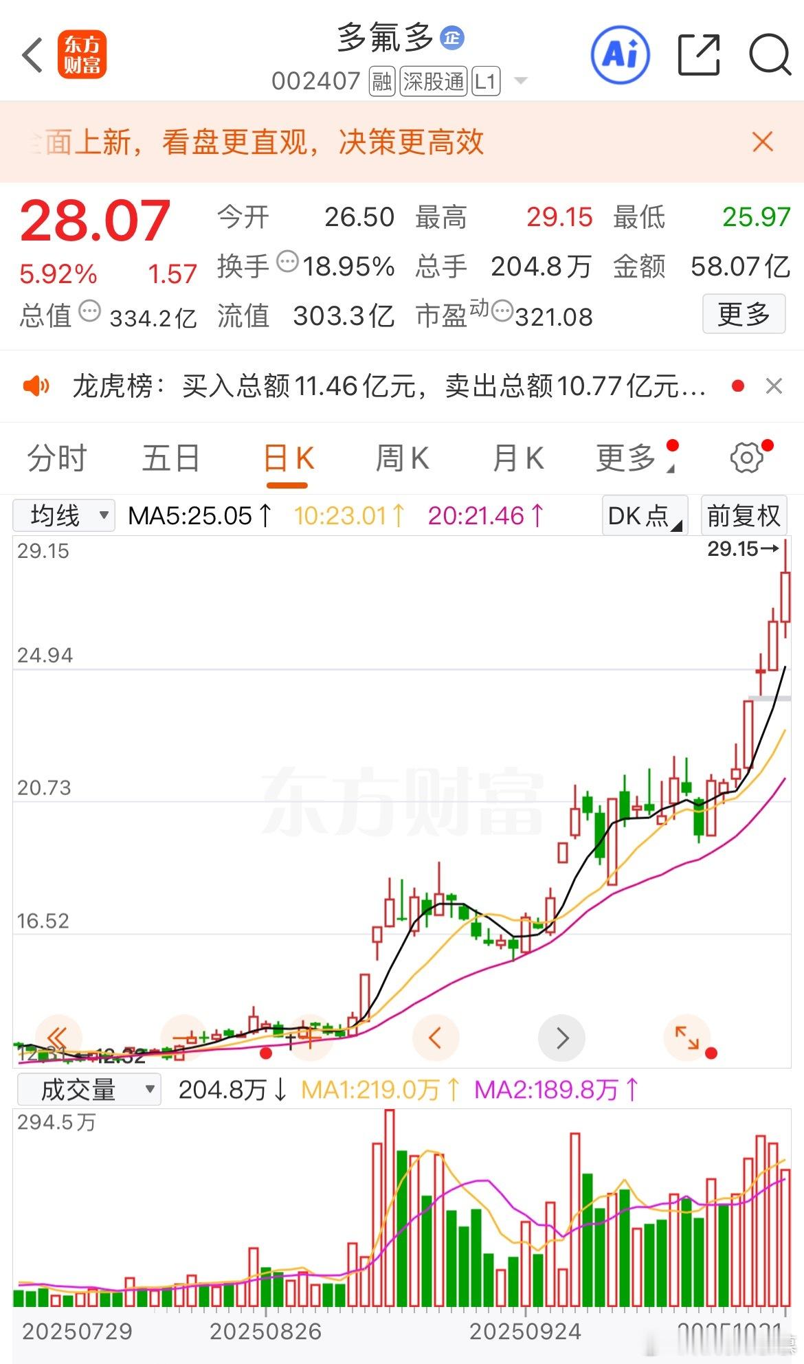 $多氟多 sz002407$ 开盘炸板，一样的剧情每天重复上演 ​​​