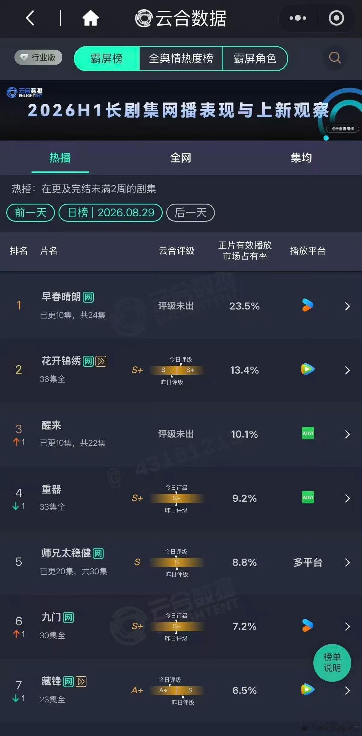 早春晴朗 现偶黑马我们早春就是这么争气！很好看！都去看！！！ ​​​