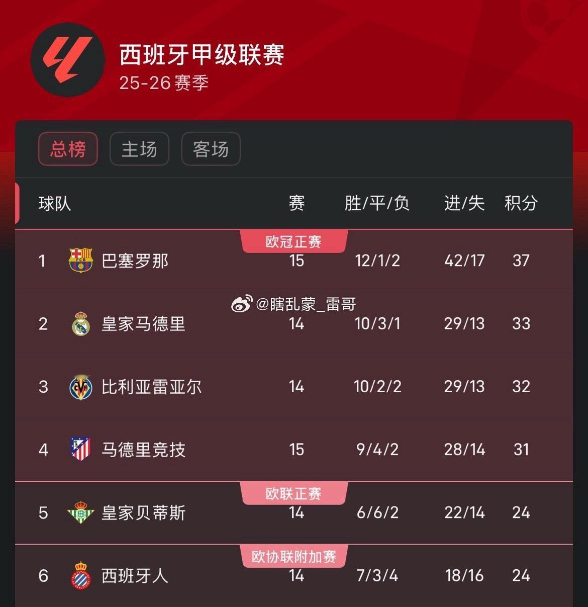 巴萨3比1马竞12月3日西甲第15轮先赛一场，巴塞罗那3-1击败马德里竞技。巴萨