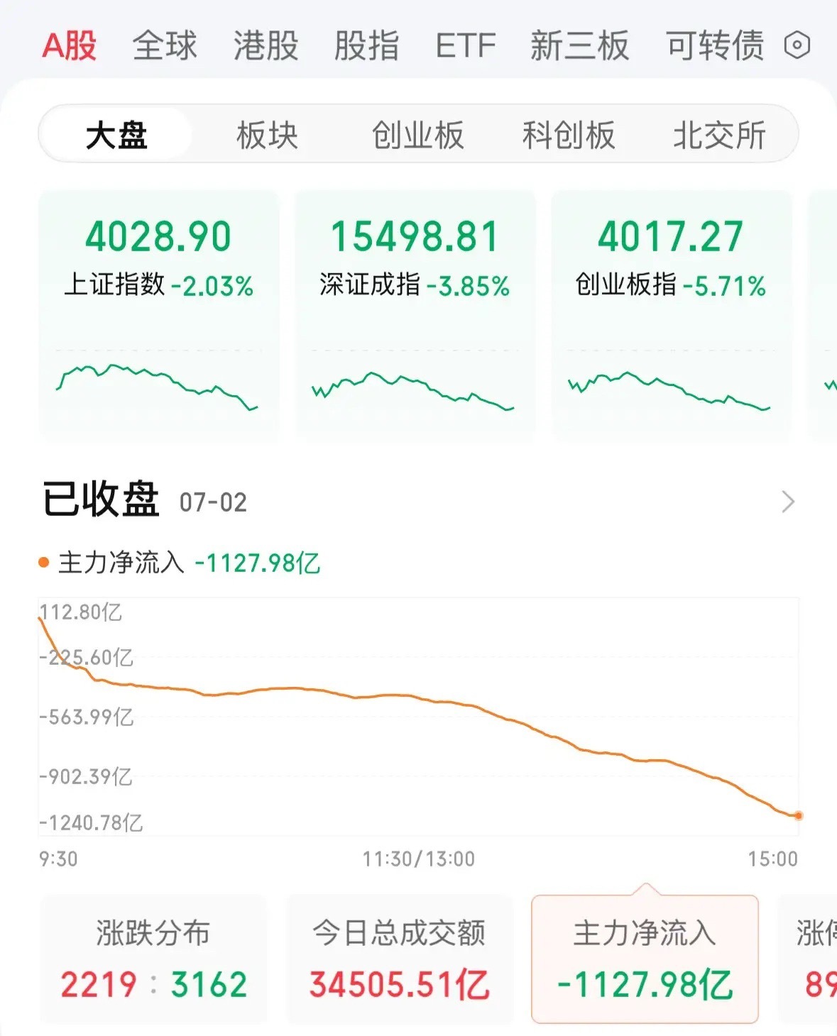 韩国又崩了！A股被带沟里主力净流出千亿元，明天A股触底反弹科技牛没结束：2026