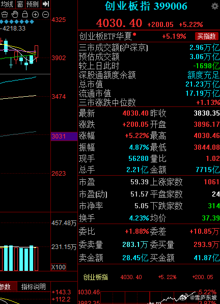 创业板指大涨超5%，直接越过了20日线，短期大概不会去3800了，技术形态已经是