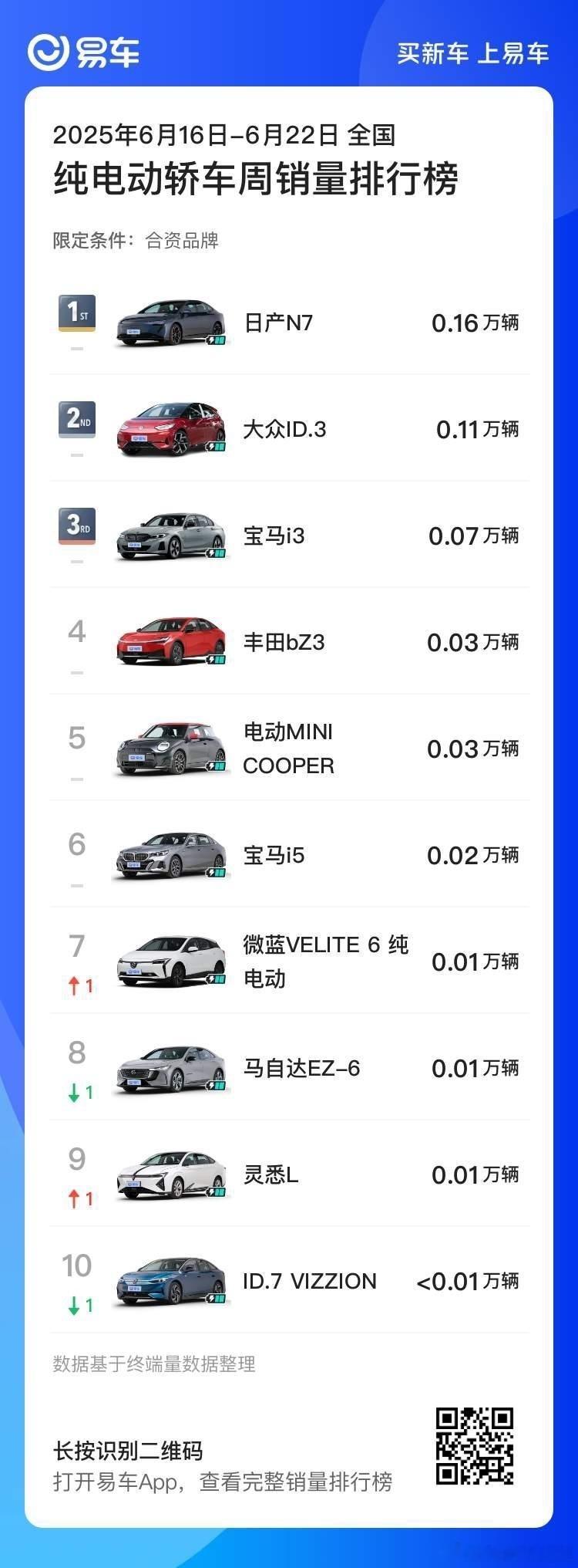 日产n7周销量东风日产N7用实力打破质疑，6.16-22这周再次蝉联榜单，一举拿