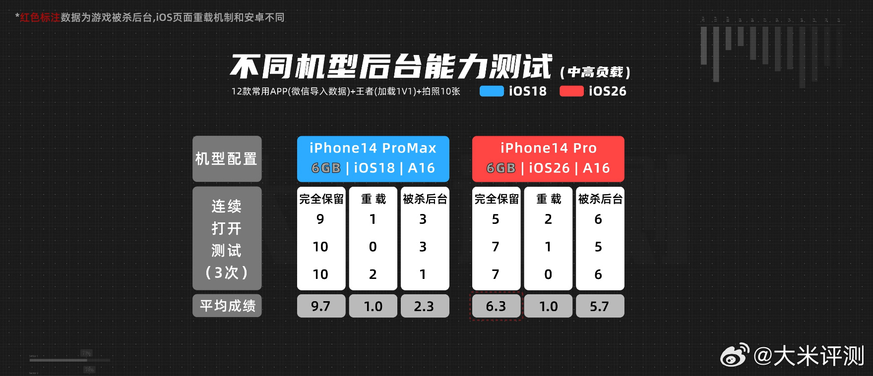 iOS18+6GB 后台留存能力 > iOS26+8GB，目前来说iOS26后台