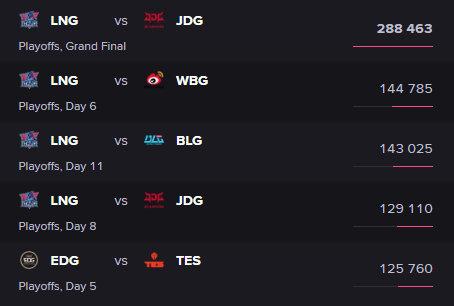 【外网盘点：LPL季后赛海外观看人数】

JDG与LNG的决赛收看人数登顶，前五