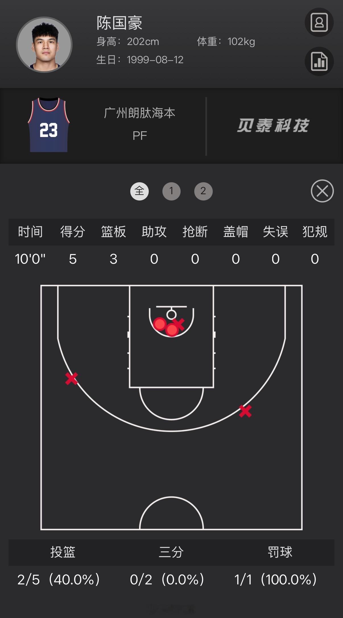 龙狮男篮今天主场对阵北控男篮，这场比赛的关注度也非常高，毕竟是陈国豪战旧主。龙狮