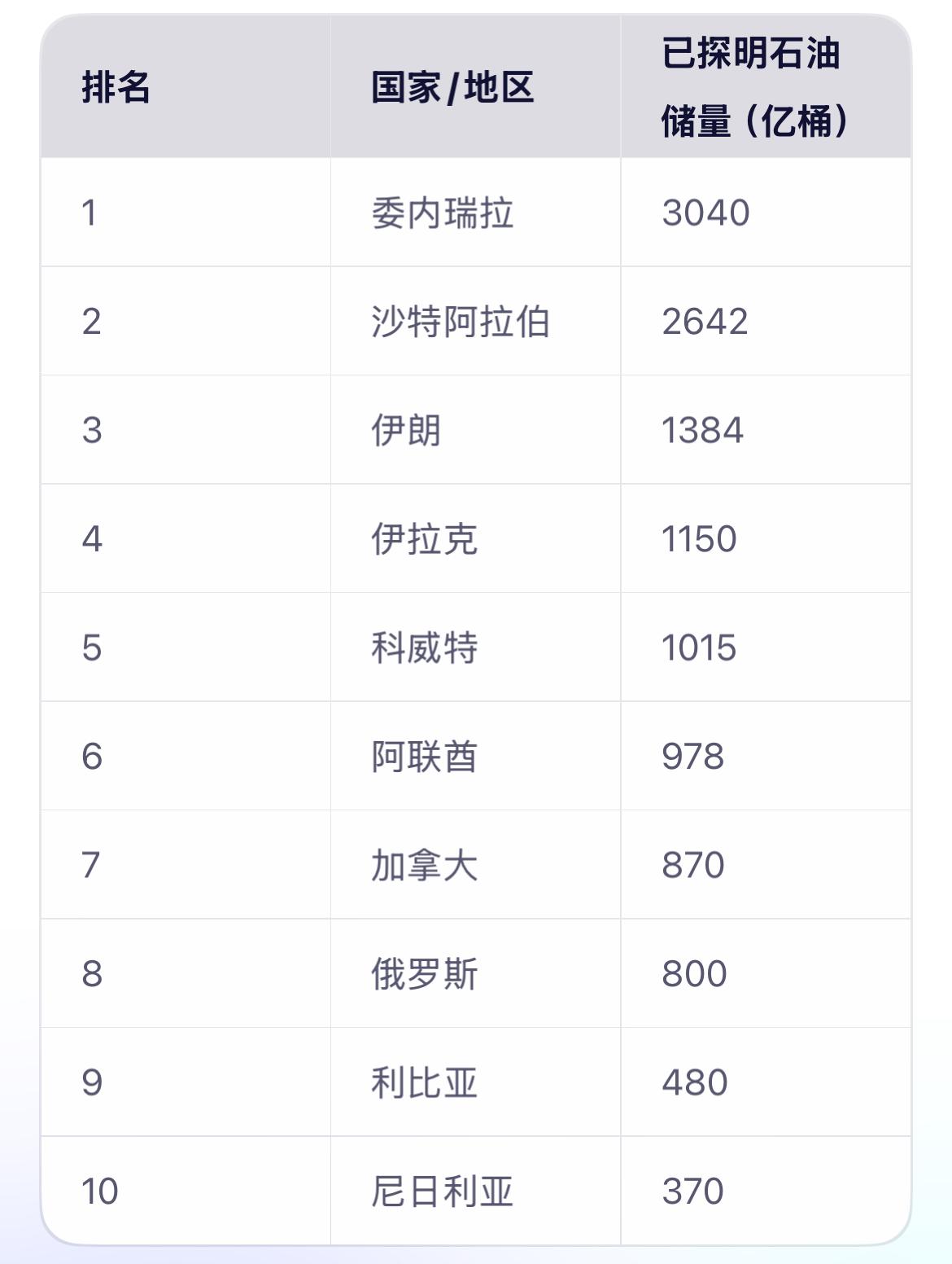 美国因为石油，一直和委内瑞拉关系紧张。看到以下全球前10石油储量，你就能明白最近