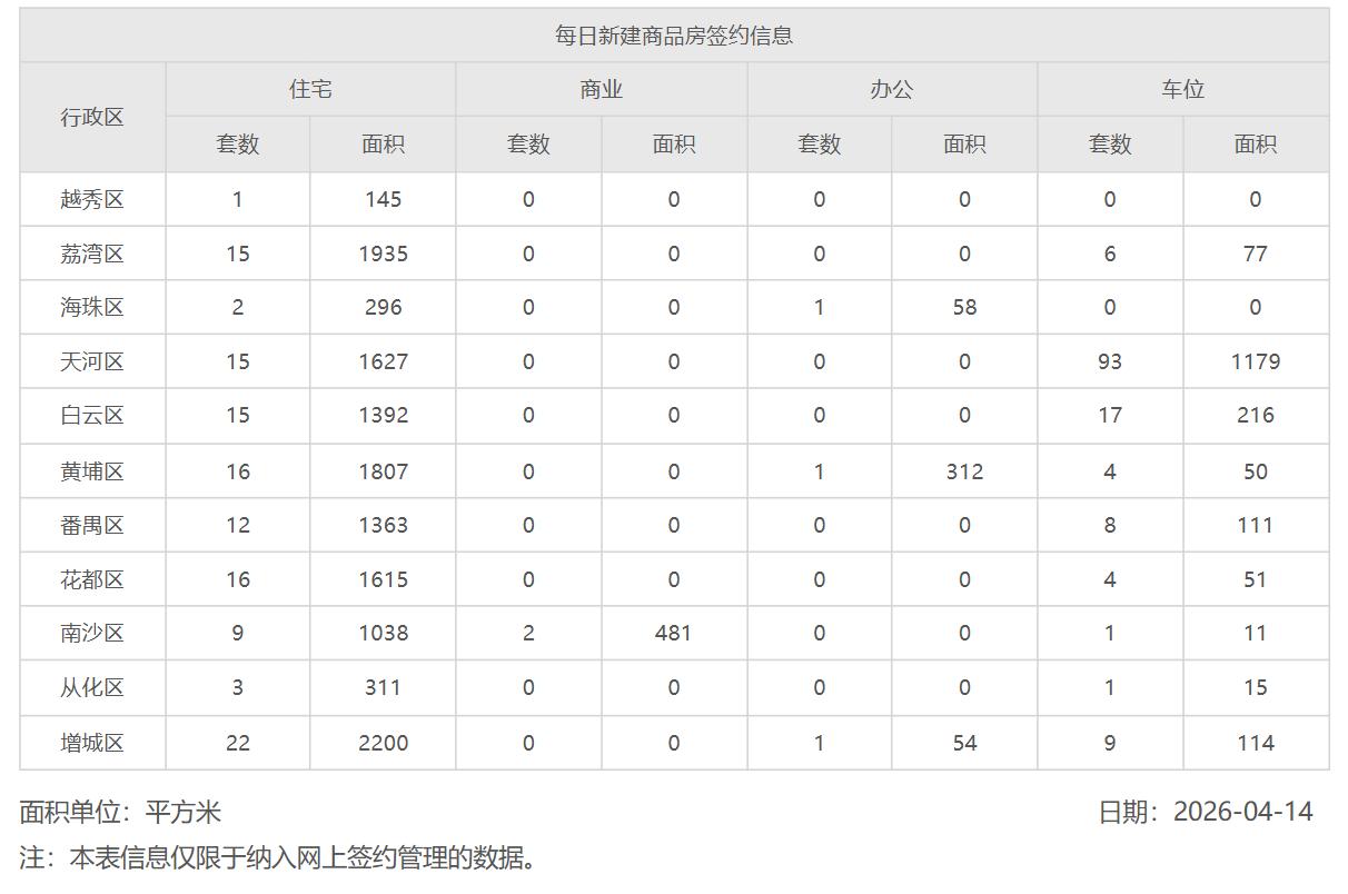 2026年4月14日，星期二，广州市新房住宅日网签量126套
2026年4月15