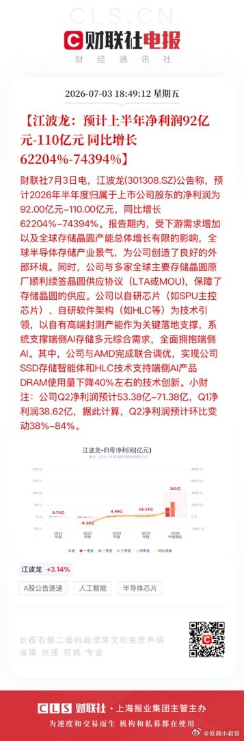 【江波龙：预计上半年净利润92亿元-110亿元 同比增长62204%-74394
