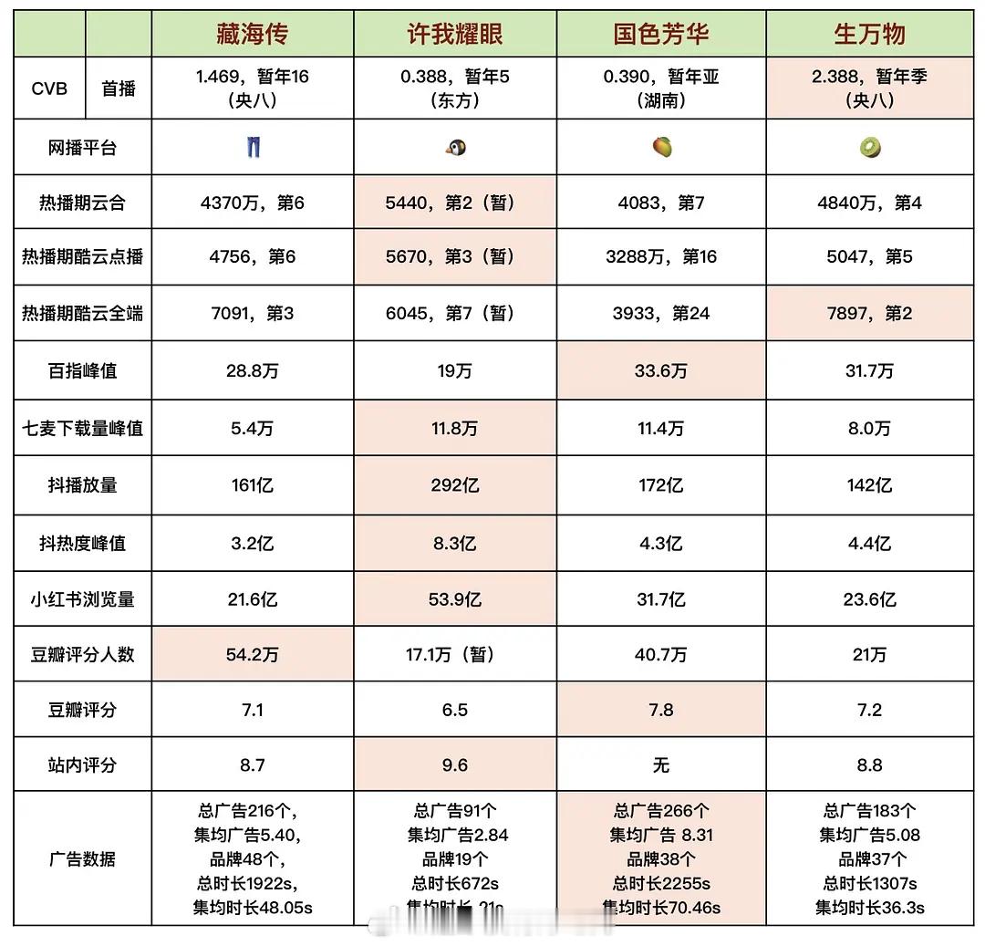今年四大平台最爆剧数据全方位对比藏海传 许我耀眼 国色芳华 生万物 ​​​