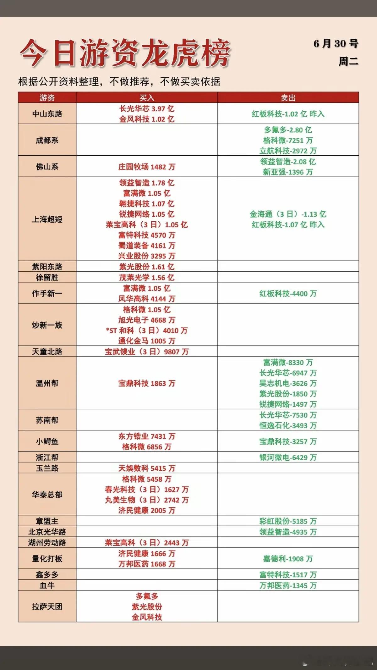 6.30周二  各路游资大佬：抢筹+龙虎榜！上海超短  买入  富特科技  兴业