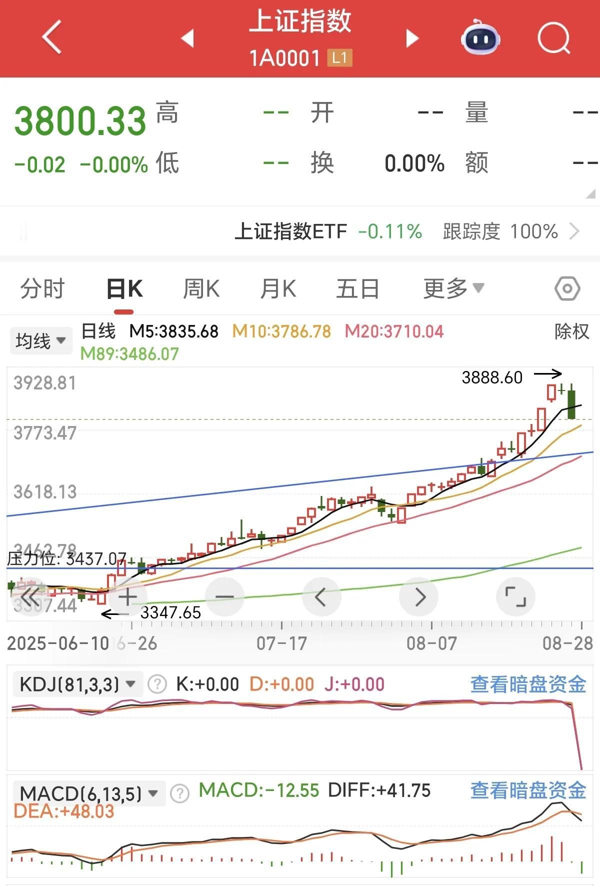 注意，注意！马上就要开盘了，今天操作策略如下：
首先，大盘肯定低开跌破3800，